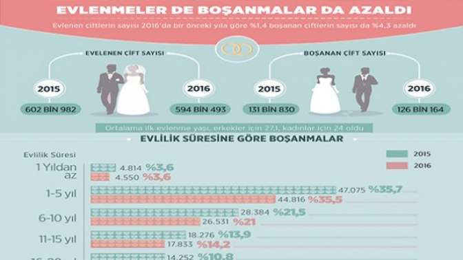 Boşanmalar Azaldı!