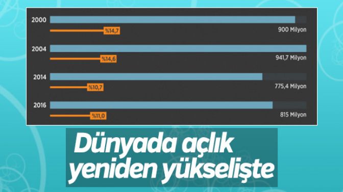 Dünyada açlık ve obezite nüfusu