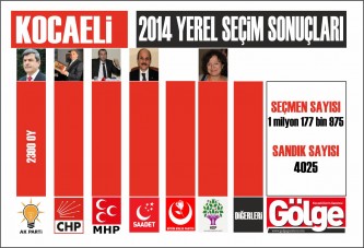 İşte Büyükşehir'de ilk sonuçlar!