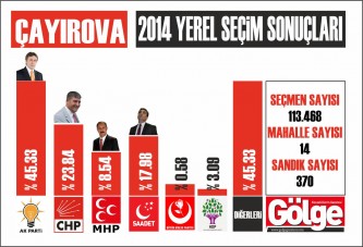 İşte Çayırova’dan ilk sonuçlar!...