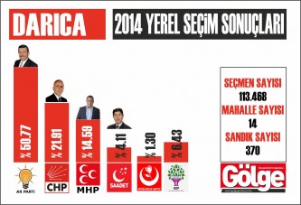 İşte Darıca’dan ilk sonuçlar!