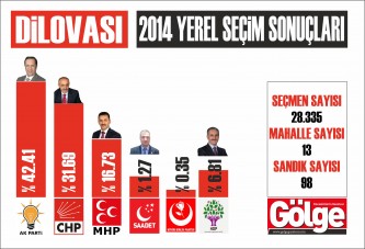 İşte Dilovası'ndan ilk sonuçlar!