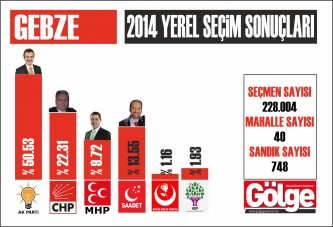 İşte Gebze'den ilk sonuçlar!