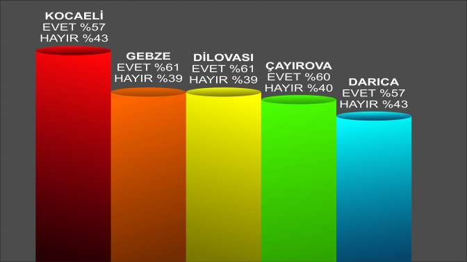 KOCAELİ GENELİNDE OYLAMA SONUÇLARI