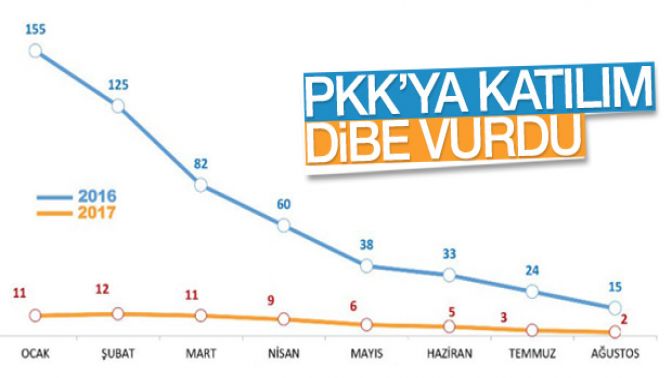 Terör örgütü PKKya katılım dibe vurdu