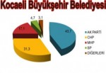 KOCAELİ’NDE FARK YÜKSEK