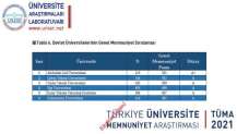 ÜniAr Memnuniyet Sıralamasında GTÜ 2. Sıraya Yükseldi